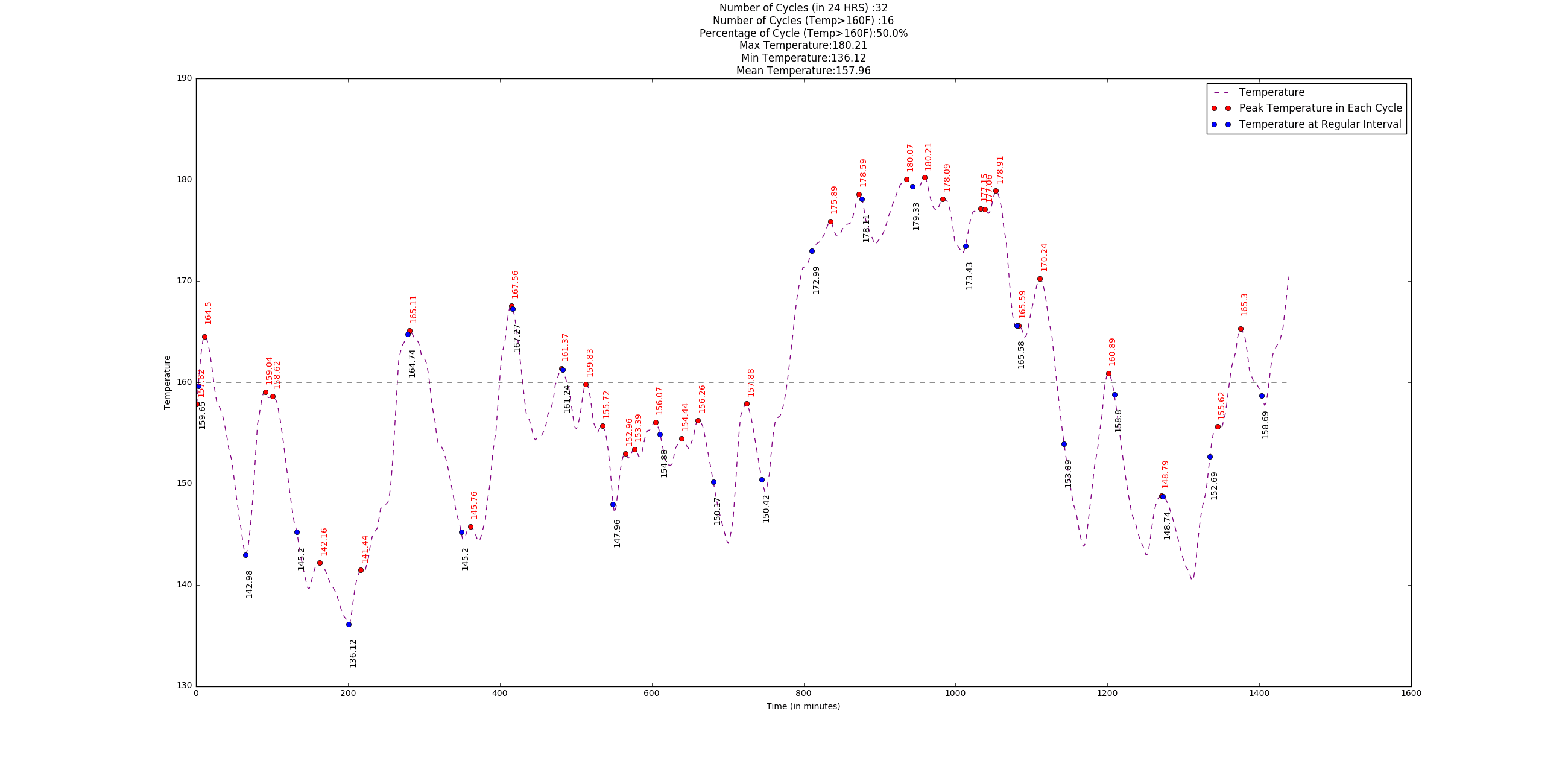 Data Chart For Science Project